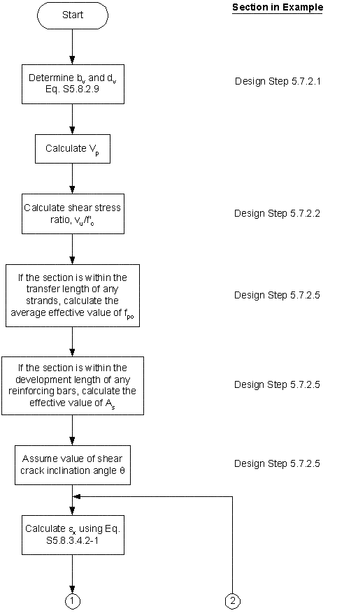 Shear Design Alternative 1 Flow Chart. Click for details.