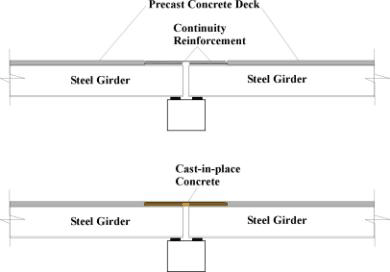 Schematic detail showing the joints above the support and how to make the modular bridge system continuous.