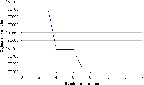 Chart showing the optimization of the 120' span girder with an 8" precast concrete deck. The x axis shows the number iterations and the y axis is the value of objective function. This chart shows the result of searches in the sub-optimal regions by SBO. At iteration 4 and 7, the objective function values drops slightly. The optimization stops after 12 iterations with the objective function at around 190,300.