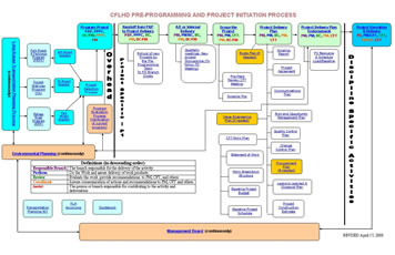 This is an example of flow charts used to describe project management processes.