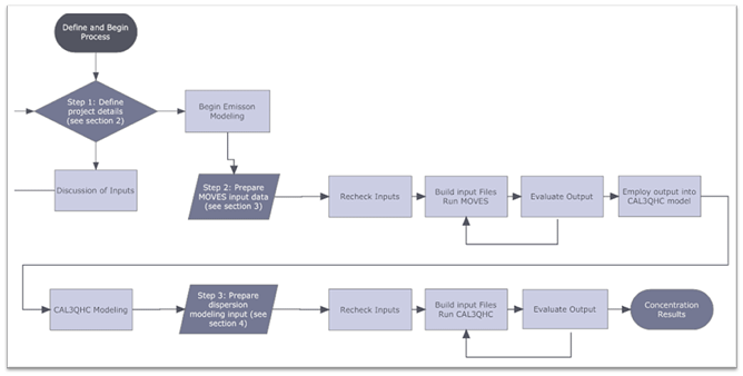 This presents an overview of the modeling process. Click image for full description.