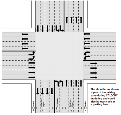 The geometry of the intersection modeled in the analysis is shown graphically in this figure.  The cross streets of the intersection are at 90 degree angles.  The intersection includes four approach lanes in each direction, four departure lanes in each direction, and two left turn lanes for each approach.  The right lane in each direction includes both through and right turn movements.  Lanes are 12 feet wide in all cases.  There is a 10 foot shoulder next to the right lane in all directions which is part of the mixing zone during CAL3QHC modeling and could be used as a parking lane.