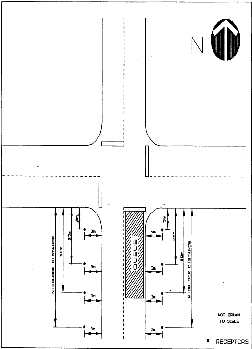 Receptors defined by the 1992 CO Guidelines, located at no closer than 10 feet (3 meters) to the roadway edge and extending away from the intersection out to midblock