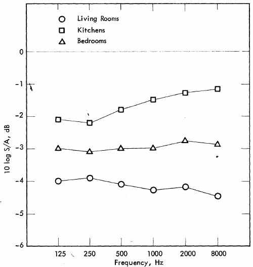 Figure 26. Values of 10 log S/A for Living Rooms, Kitchens and Bedrooms in Residential Buildings With One Wall Exposed to Noise Source.