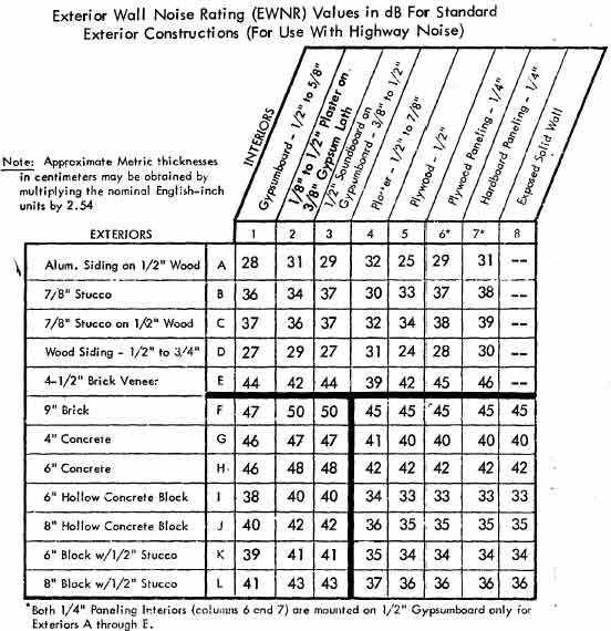 Exterior Wall Noise Rating (EWNR) Values in dB For Standard Exterior Constructions (For Use With Highway Noise)