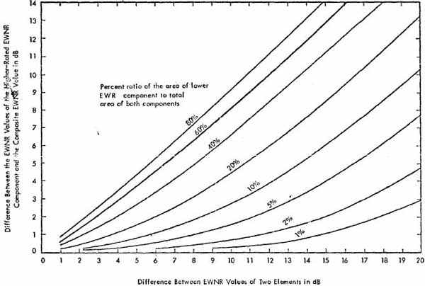 Figure 7. Graph for Determining Composite EWNR for Two Wall Elements for Several Ratios of the Area of One Component to the Total Area of Both Components