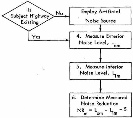 Chapter 3 Noise Measurement Procdures Insulation Abatement