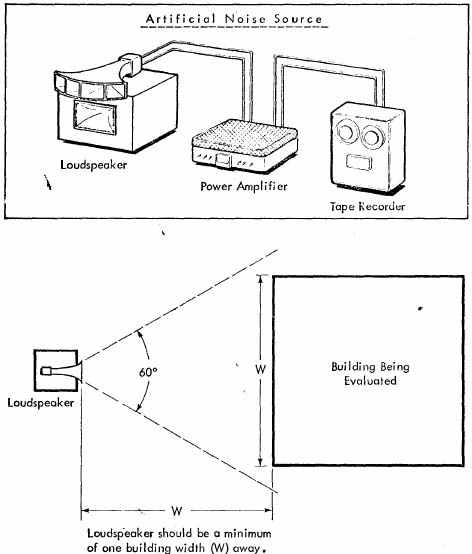 Figure 14. Illustration of Correct Placement of Artificial Noise Source