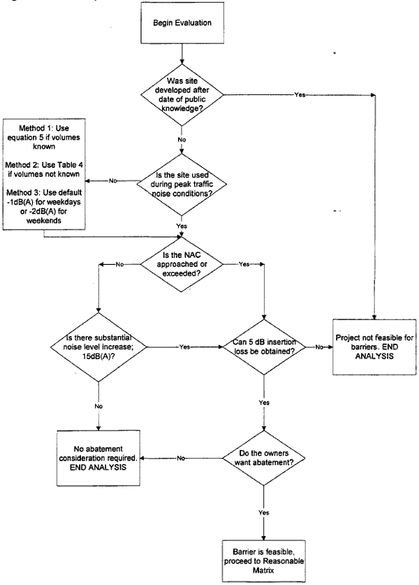 Figure 2a. Feasibility Flowchart