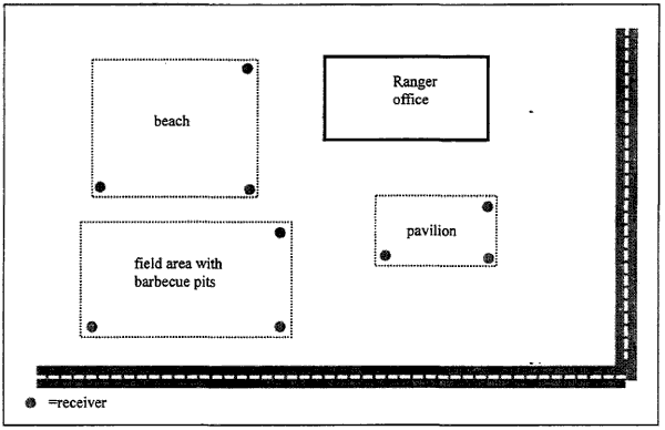 Figure 6. Receiver Placement at a Park. Top left, beach area. Top right, Ranger office. Bottom left, field area with barbecue pits. Lower right, pavilion. Roadway on the right and bottom sides.