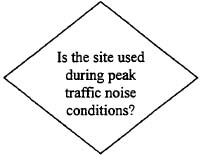 Is the site used during peak traffic noise conditions?