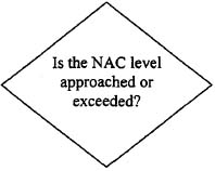 Is the NAC level approached or exceeded?