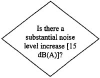 Is there a substantial noise level increase [15 dB(A)]?