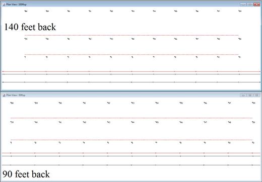 This figure contains TNM plan view plots of receptor scenarios in FHWA TNM model for sensitivity test cases: 140 feet back (top) and 90 feet back (bottom). Each case contains a different number of receptors (one, two or four), receptor spacing (200, 100 or 50 feet), and receptors per row (11, 22, 44).