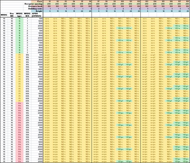 Figure 12 shows in the lower right portion of reasonableness decision array for the sensitivity test cases: NRDG of 10 dB, Benefited Noise Reduction of 10 dB, 200-ft receptor spacing, 100-ft distance back to first-row (140 ft from barrier) and one-, two- and three-row cases. Figure 12 shows a very small portion of the lower right corner of the array, representing all of the combinations of factors for a high NRDG of 10 dB and a high benefited noise reduction of 10 dB. The three major blocks of columns of decisions are all for the 200-foot receptor spacing and the 100-foot distance back. The first block is for one row of houses, the second for two rows, and the third for three rows. Within each block are columns for each of the six barrier heights. For the 200-foot spacing with these high values of NRDG and benefited noise reduction, very few cases are reasonable
