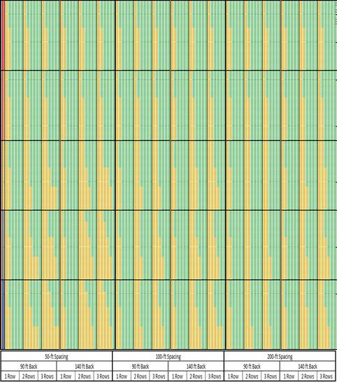 Reasonableness decision array for NRDG for percentage of all benefited receptors divided into five horizontal sections for values of 10%, 25%, 50%, 67%, and 80%, with the above subdivisions by NRDG and benefited noise reduction. This figure shows the insensitivity of the NRDG reasonableness criterion to the NRDG quantity. The narrow vertical yellow bands are for the 6-foot barrier heights. These bands widen to include the 10-foot barrier when the NRDG increases from 7 and 8 dB to 9 and 10 dB for each of the horizontal sections. The horizontal sections are 50, 100, and 200 feet spacing divided by 90 and 140 back in 1, 2, and 3 rows.