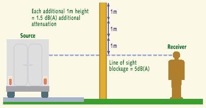 Figure illustrating that a noise barrier achieves 5 dB of noise reduction, when it is tall enough to break the line-of-sight from the source to the receiver, and 1.5 dB of additional attenuation for each additional 1 m of height above the line-of-sight