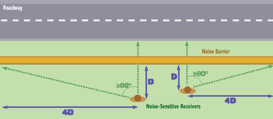 Figure illustrating that to effectively reduce the noise coming around its ends, a barrier should be at least eight times as long as the distance from the receiver to the barrier