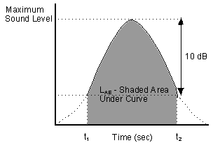 chart comparing sound level to time in seconds