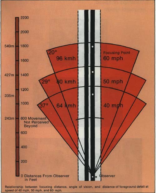 Relationship between focusing distance, angle of vision, and distance of foreground detail at speed of 40 mph, 50 mph, and 60 mph.