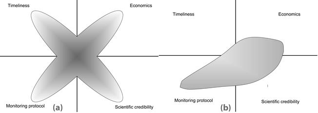 Decision Force Field - Equal Weight Factors. (b). Decision Force Field - Unequal Weight Factors - Description: A number of factors have nearly equal weight in a design decision, Figure 16b indicates a decision that is most strongly influenced by legal constraints and drivers. 