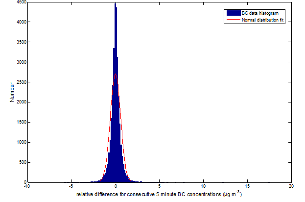 Histogram of differences in consecutive BC concentrations (BCt+1-t) calculated at station 1 over data collected during January through April, 2009. The red line is a normal distribution fitted to the data - Description: The data revealed no positive or negative bias and it appeared no significant filter loading effect was detectable, at that time
