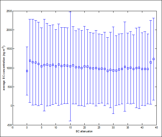 Box and whisker plots of approximately 12 months of 5-minute BC measurements at station 2 aggregated by attenuation bin in one-unit intervals - Description: The median markers are around 100, which the outliers are near -300 and 2500.