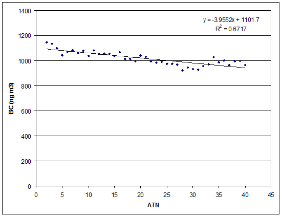 Median BC values of approximately 12 months of 5-minute BC measurements at station 2 aggregated by attenuation bin in one-unit intervals. - Description: A linear fit is applied to the data showing a slightly downward trend.