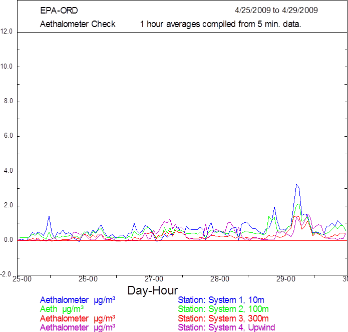 Line graph shown as an example of Aethlameter Check graphical report used to determine instrument status and data validity. Contact Victoria Martinez (FHWA) for more information.