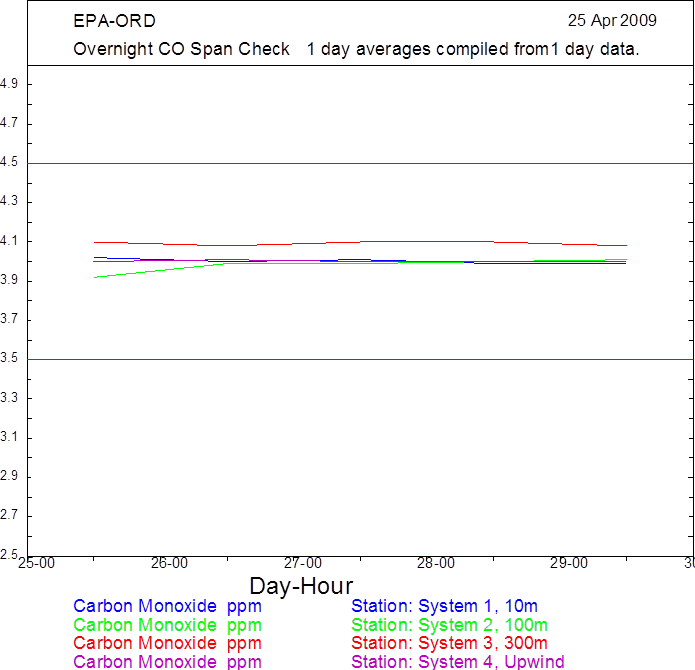Line graph shown as an example of Overnight CO Span Check graphical report used to determine instrument status and data validity. All stations registered CO concentrations between 3.9 and 4.1 ppm. Contact Victoria Martinez (FHWA) for more information.
