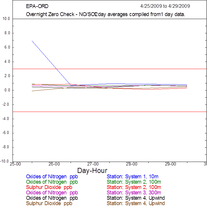 Line graph shown as an example of Overnight Zero Check graphical report used to determine instrument status and data validity. Contact Victoria Martinez (FHWA) for more information.
