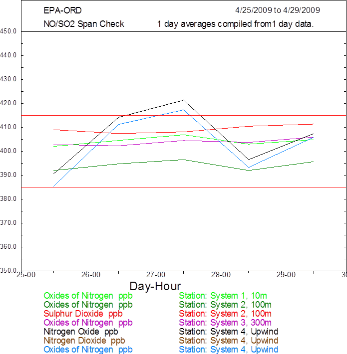 Line graph shown as an example of NO/SO2 Span Check graphical report showing NO/SO2 concentrations. Contact Victoria Martinez (FHWA) for more information.