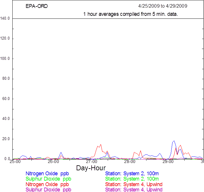 Line graph shown as an example of NO/SO2 Check graphical report showing NO/SO2 concentrations. Contact Victoria Martinez (FHWA) for more information.