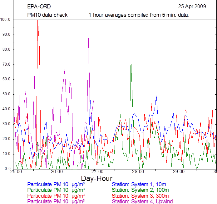 Line graph shown as an example of PM10 Data Check graphical report used to determine instrument status and data validity. Contact Victoria Martinez (FHWA) for more information.