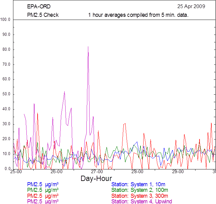 Line graph shown as an example of PM2.5 Check graphical report used to determine instrument status and data validity. Contact Victoria Martinez (FHWA) for more information. 