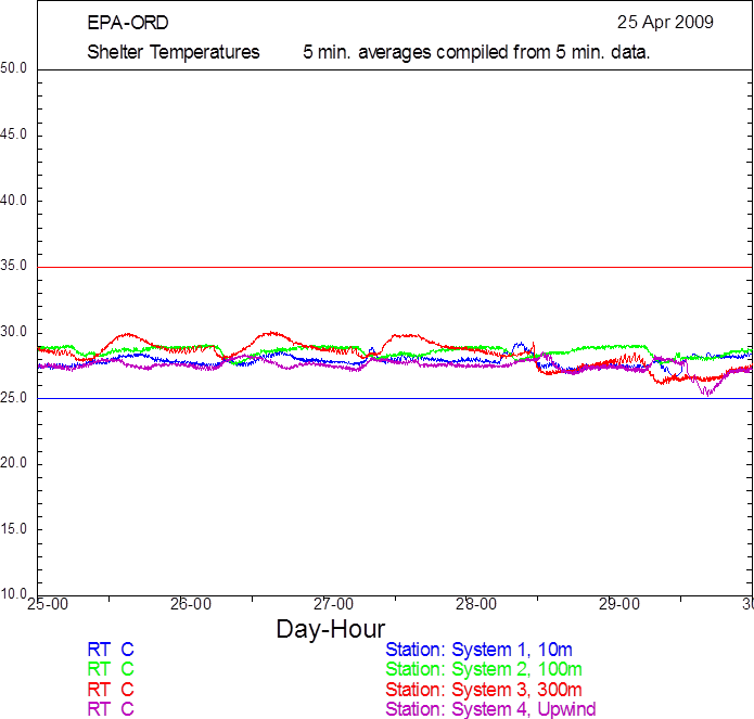 Line graph shown as an example of Shelter Temperatures graphical report used to determine instrument status and data validity. Contact Victoria Martinez (FHWA) for more information.