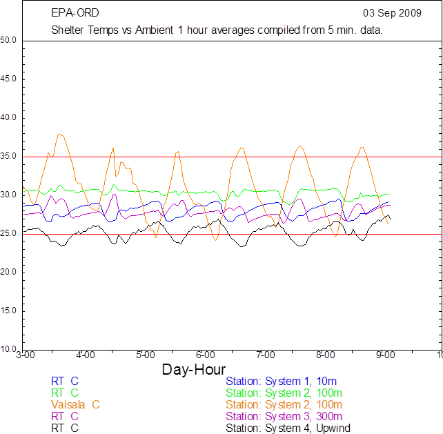 Line graph shown as an example of Shelter vs. Ambient Temperatures graphical report used to determine instrument status and data validity. Contact Victoria Martinez (FHWA) for more information.