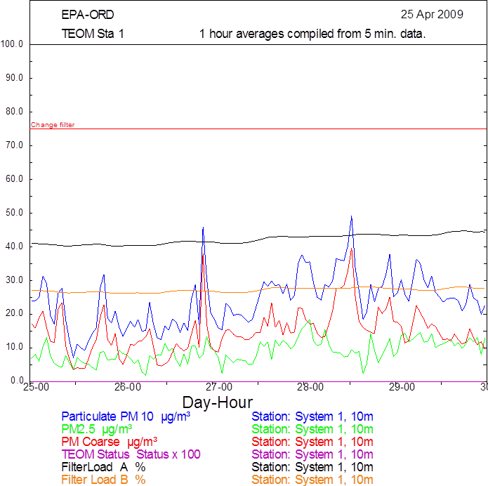 Line graph shown as an example of TEOM Station 1 graphical report used to determine instrument status and data validity. Contact Victoria Martinez (FHWA) for more information.