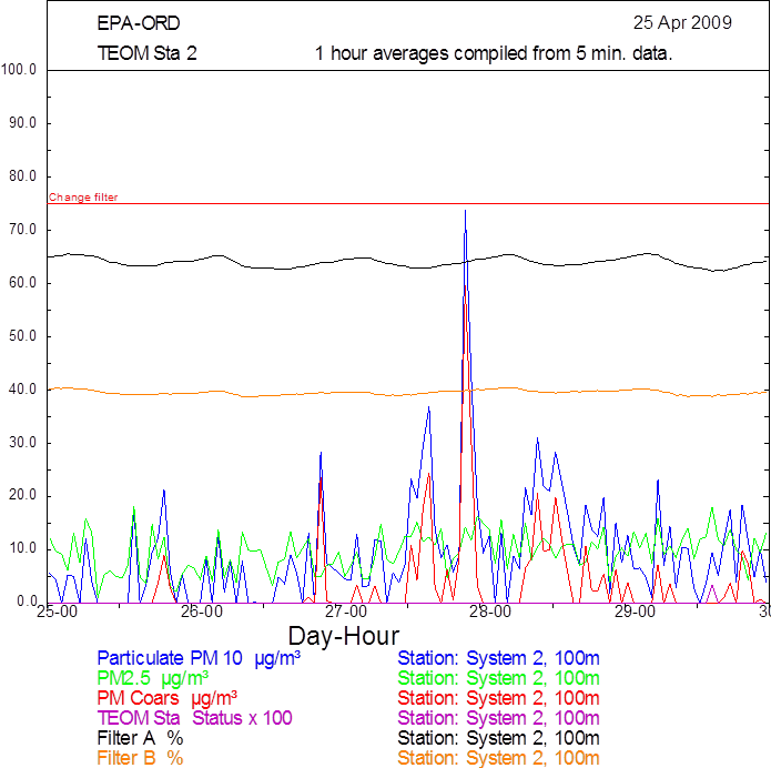 Line graph shown as an example of TEOM Station 2 graphical report used to determine instrument status and data validity. Contact Victoria Martinez (FHWA) for more information.