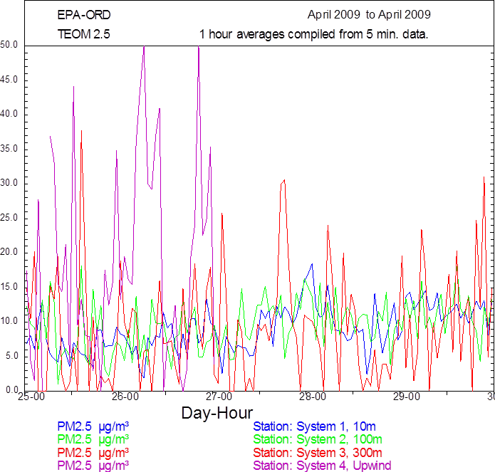 Line graph shown as an example of TEOM 2.5 graphical report used to determine instrument status and data validity. Contact Victoria Martinez (FHWA) for more information.