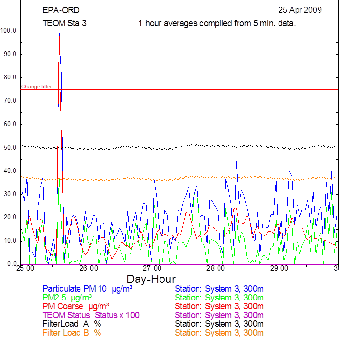 Line graph shown as an example of TEOM Station 3 graphical report used to determine instrument status and data validity. Contact Victoria Martinez (FHWA) for more information.