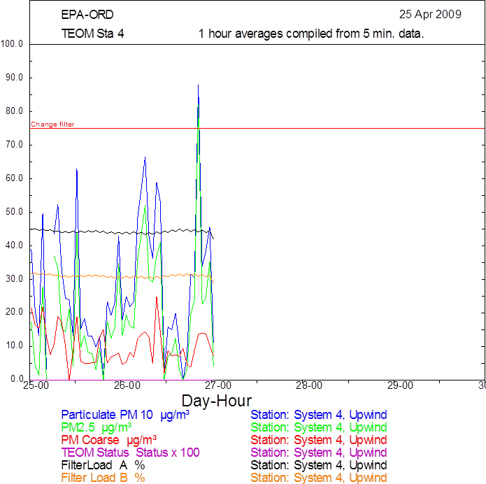 Line graph shown as an example of a TEOM Station 4 graphical report used to determine instrument status and data validity. Contact Victoria Martinez (FHWA) for more information.