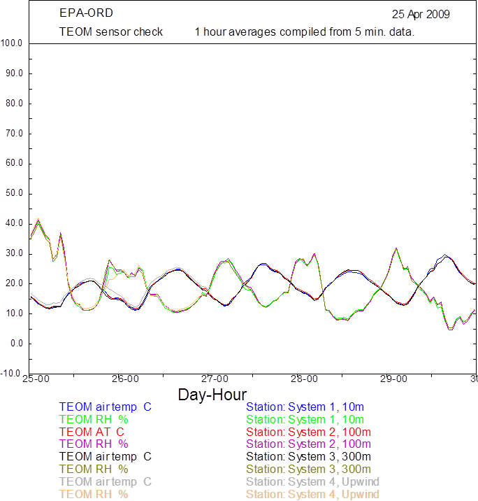 Line graph shown as an example of a TEOM Sensor Check graphical report used to determine instrument status and data validity. Contact Victoria Martinez (FHWA) for more information.