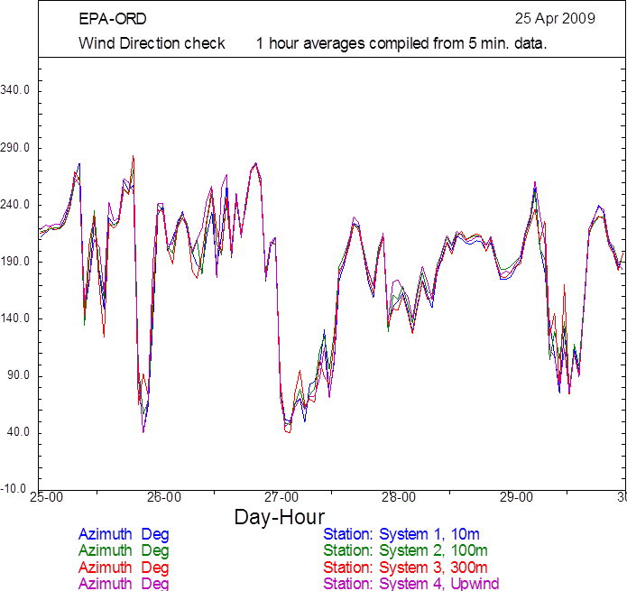 Line graph shown as an example of a Wind Direction Check graphical report used to determine instrument status and data validity. Contact Victoria Martinez (FHWA) for more information.