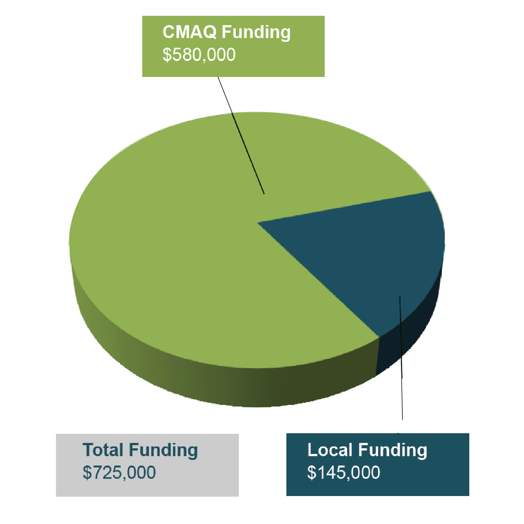 This pie chart shows $580,000 CMAQ funding and $145,000 local funding as a proportion of the total $725,000 project funding.