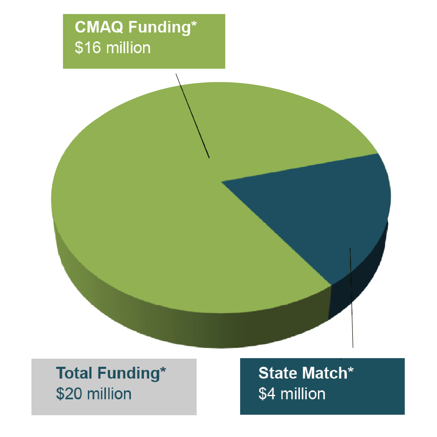 This pie chart shows $16 million CMAQ funding and $4 million state match as a proportion of the total $20 million project funding.