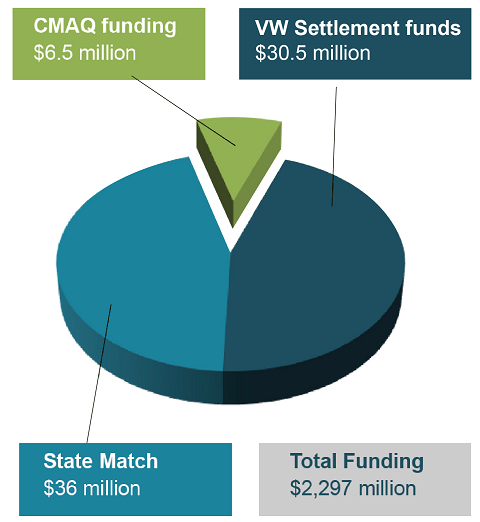 This pie chart shows $6.5 million CMAQ funding, $30.5 million VW settlement funds, and $36 million state match as a proportion of the total $20 million project funding.