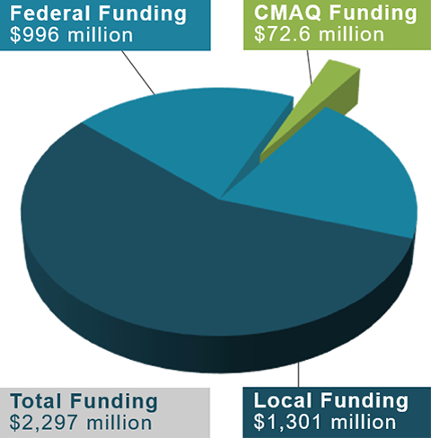 This pie chart shows $72.6 million CMAQ funding, $995 million federal funding, and $1,301 local funding as a proportion of the total $2,297 million project funding.
