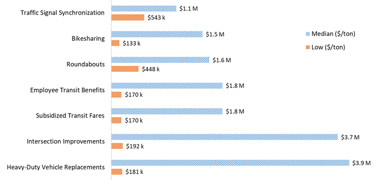 Bar chart. See table F3 below for data.