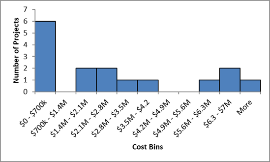 Bar chart. See table F13 below for data.